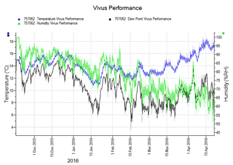 Vivus performance graph recording temperature, dewpoint and relative humidity over a four and a half month period