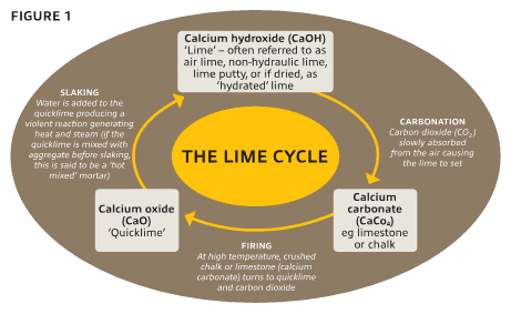Diagram illustrating the lime cycle in which carbonation, firing and slaking convert lime to limestone or chalk to quicklime to lime again etc