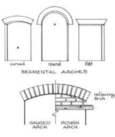 Line drawing showing segmental and rough arch designs