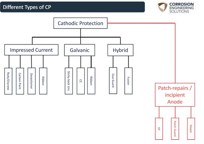 A diagram categorising the different types of cathodic protection