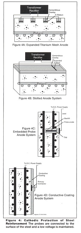 Fig 4: cathodic protection of steel reinforcement