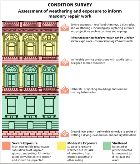 Diagram showing weather-exposure of different elements of a historic building facade