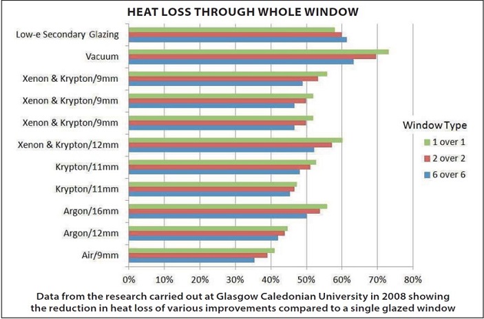 A bar chart showing how various improvements can reduce heat loss.