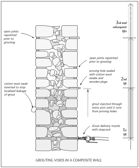 Section diagram showing composite wall being filled with grout