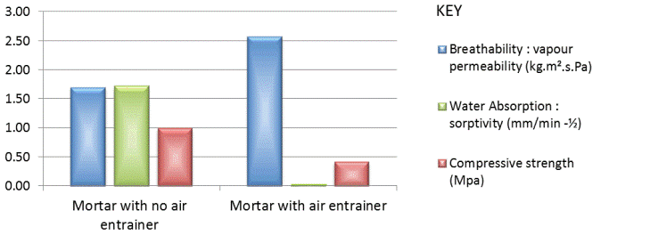 Graph showing that air entrainers can increase breathability and reduce water absorption while, albeit much less markedly, reducing compressive strength