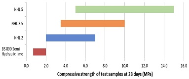 Comparison of strengths of NHL test samples at 28 days