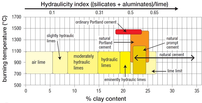 A hydraulicity graph showing the properties of different lime mortars