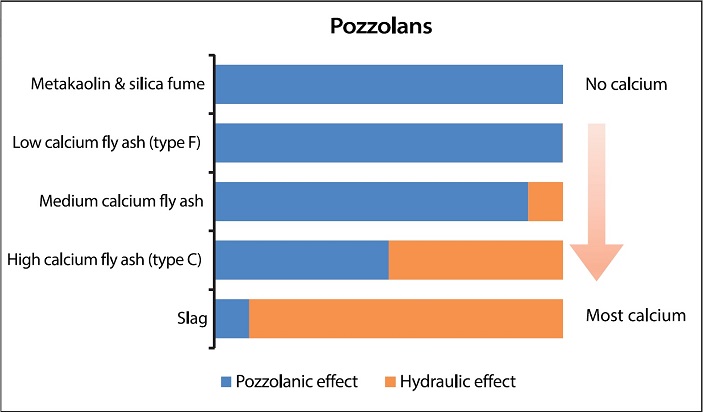A bar chart showing the extent to which the amount of calcium contained within different pozzolans affect their hydraulicity
