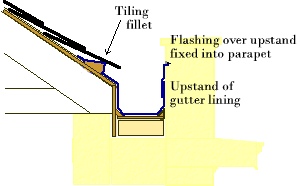 Diagram showing the main elements of a lead-lined parapet gutter
