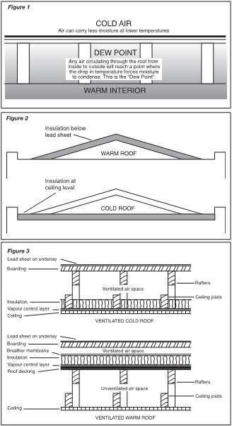 Diagrams illustrating lead roof insulation and ventilation