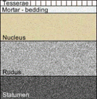 Labelled diagram showing the mosaic's layers, from top to bottom: tesserae, mortar bedding, nucleus, rudus, statumen 