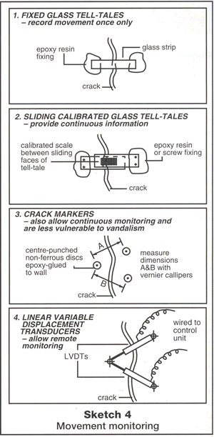 Sketch 4: Movement monitoring using glass tell-tales, crack markers and linear variable displacement transducers