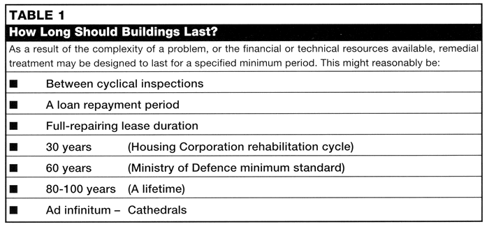 Table: How long should buildings last?