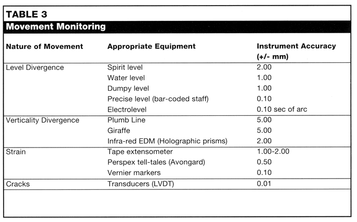 Table 3: Movement monitoring