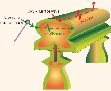 Illustration showing UPV and Pulse Echo investigation of masonry rib and concealed dowels