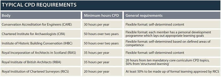 CPD requirements table