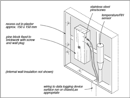 Diagram showing equipment for monitoring humidity