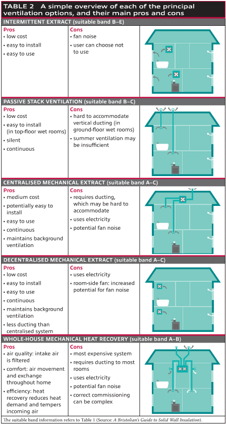 Table 2: overview of ventilation options (intermittent extract, passive stack and centralised mechanical extract)
