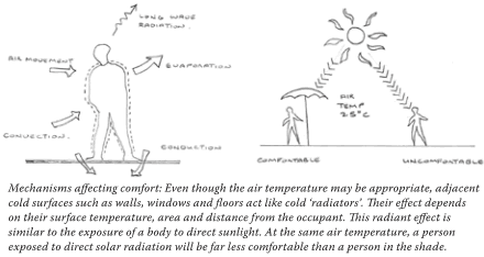 Pair of diagrams illustrating the effects of thermal radiation mechanisms on individual comfort