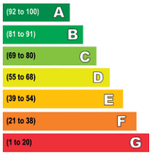 Sample energy performance certificate with colour-coded ratings from A (dark green) to G (red)