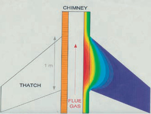 Diagram showing thermal transmission from brick chimney into thatch