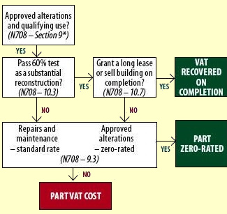 Diagram showing condiions for VAT relief on listed building alterations and reconstruction