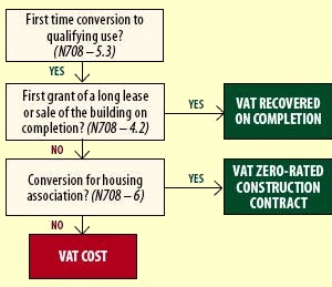 Diagram showing condiions for VAT relief on converted non-residential buildings