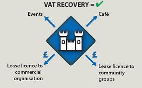 A diagram showing one of the VAT heritage trust operating model, commercial lease/licence holder