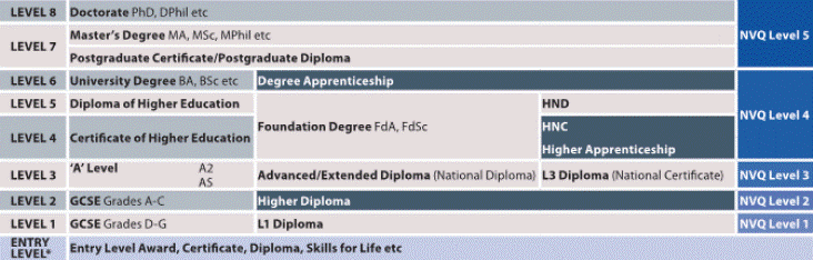 Table showing the levels (from Entry Level up to Level 8) of a range of qualifications including NVQs, GCSEs and undergraduate and postgraduate degrees