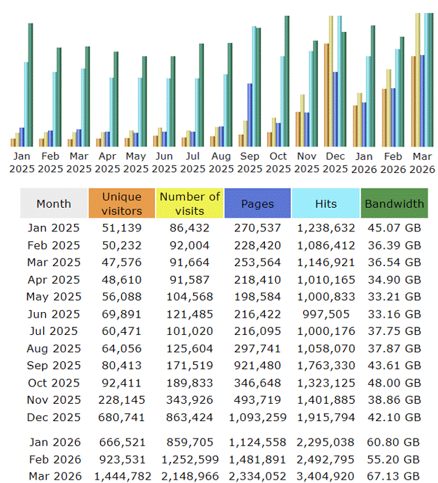 AW Stats graph with statistics below showing the numbers of unique visitors per month, number of visits, number of page visits, hits and bandwidth